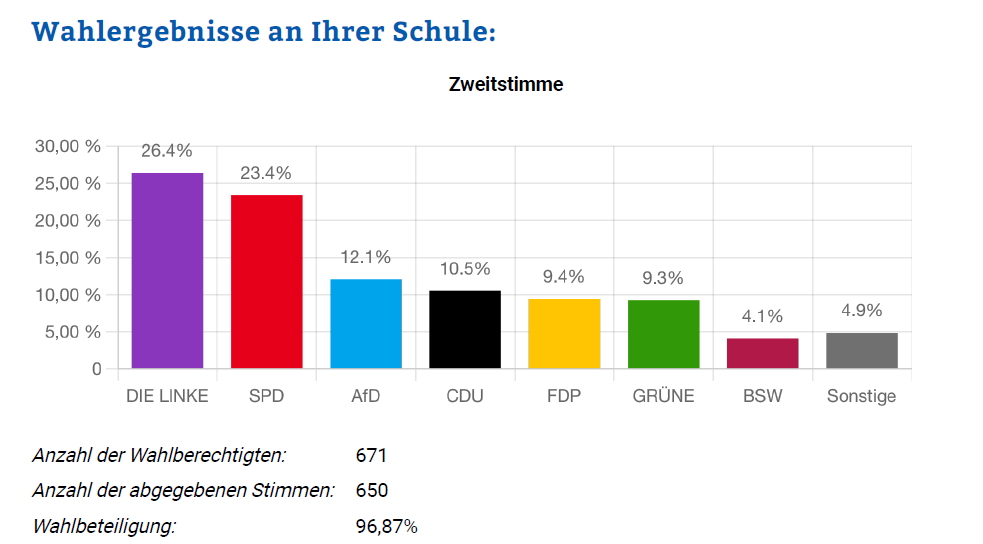 Wahlergebnis KGST